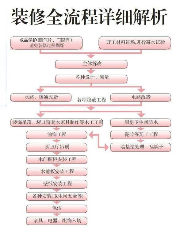 简单易懂的装修流程图你值得拥有(图1)