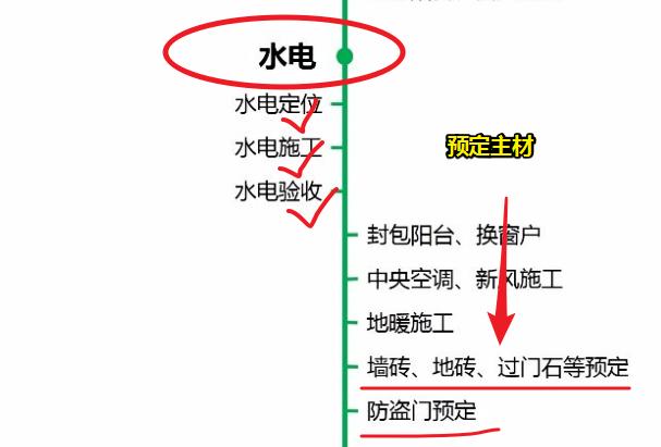 装修科普：新房装修的正确顺序！完美30步家装流程菜鸟变高手(图4)