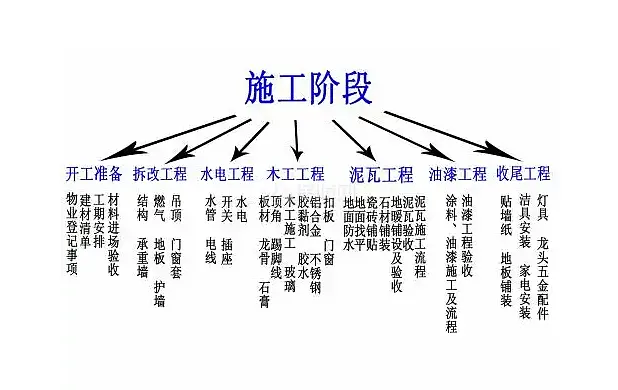 新房装修的先后顺序？新房装修注意事项(图2)