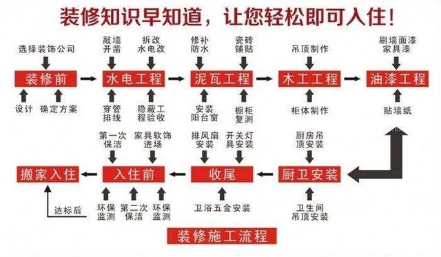 20年老师傅总结：新房装修流程+材料汇总