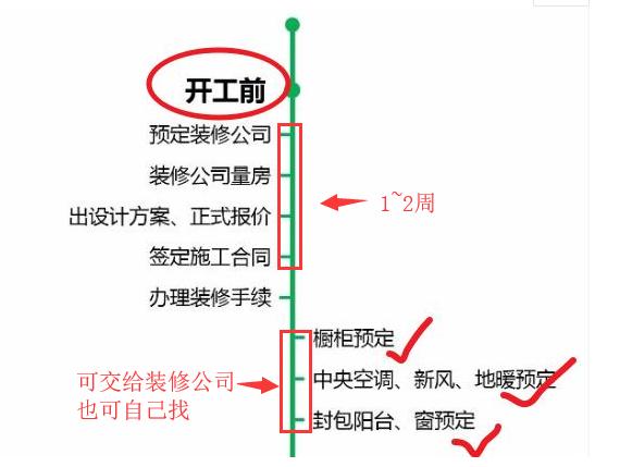 20年老师傅总结：新房装修流程+材料汇总！一天都不浪费神速(图2)